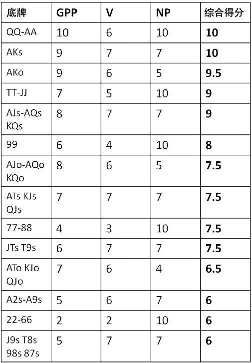 GG德州扑克位置玩法_无限德州扑克率先加注范围_六人桌位置率先加注策略