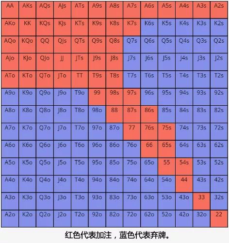 你会读牌吗?德扑游戏正确的读牌方式