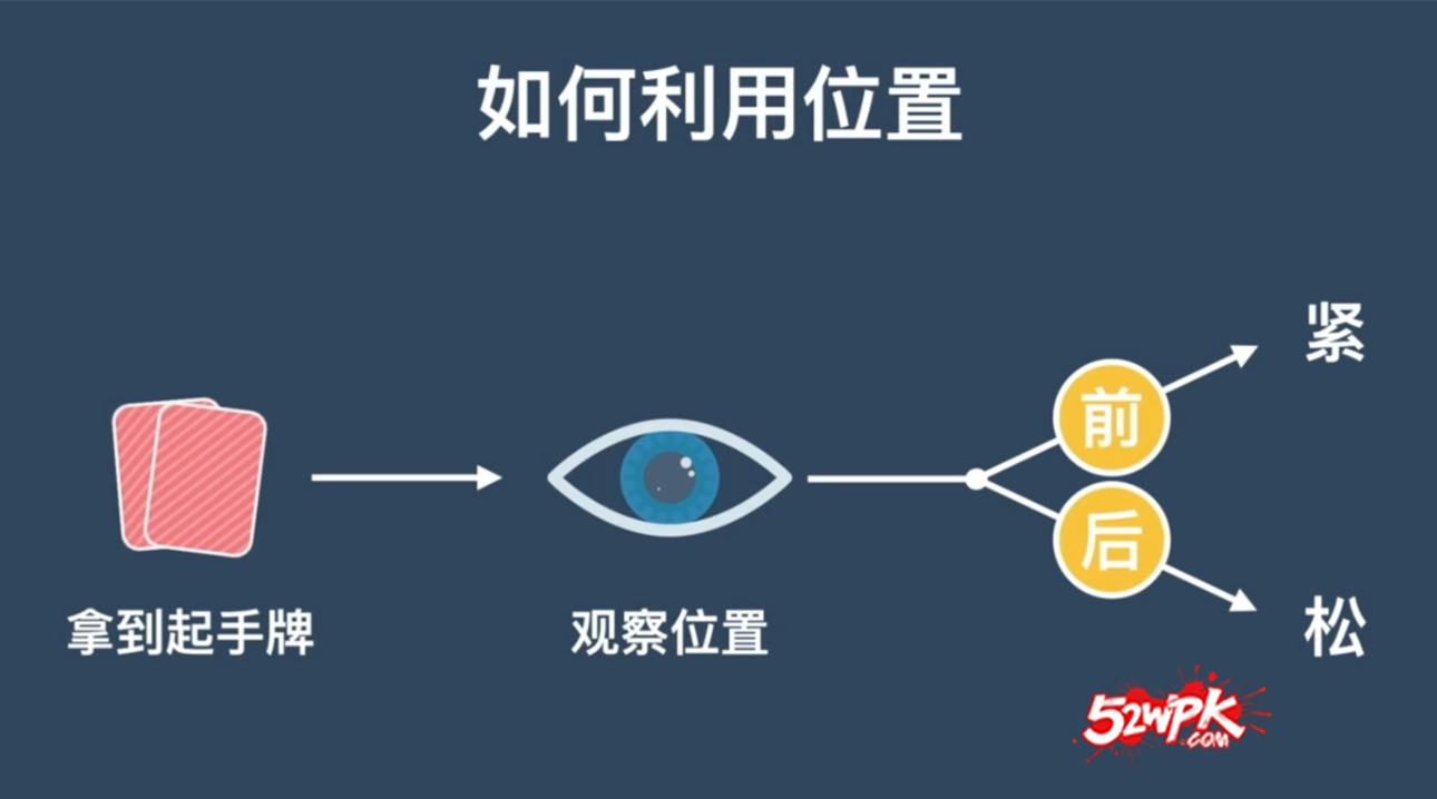 位置优势与劣势分析_德州扑克位置策略_GG德州扑克成牌保护