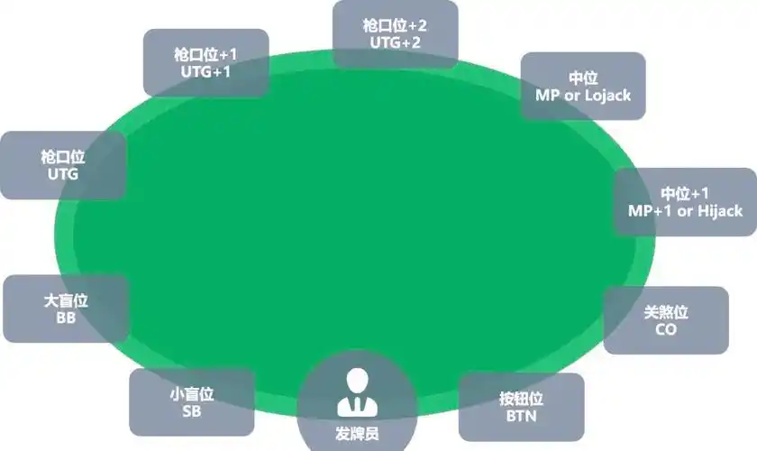 扑克位置和牌型分析_扑克术语解析_GG德州扑克位置玩法