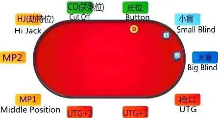 德州扑克位置分类_德州扑克位置优势_GG德州扑克位置玩法