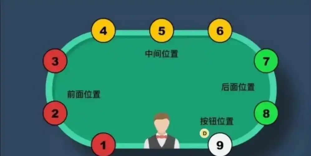 德州扑克位置分类_德州扑克位置优势_GG德州扑克位置玩法